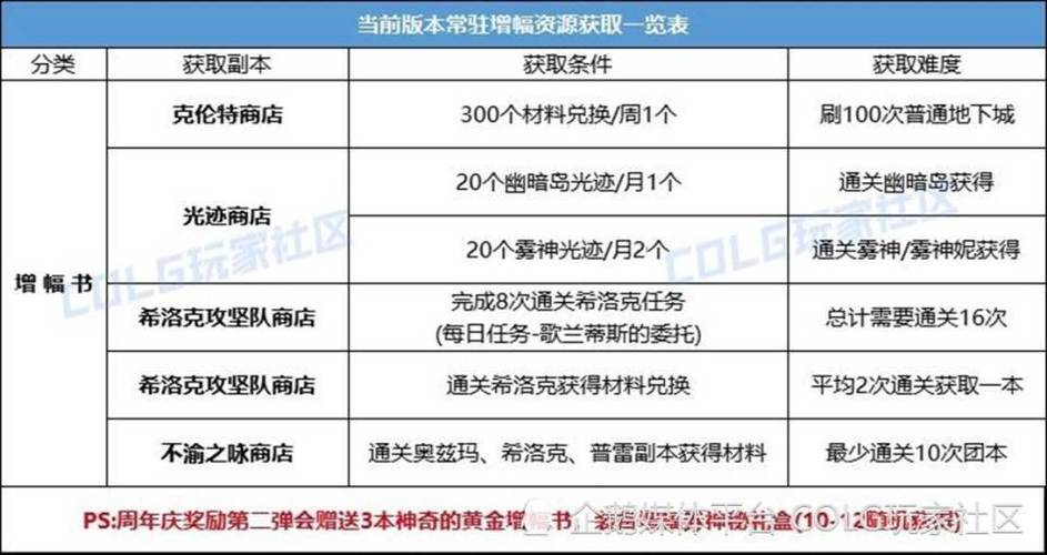 dnf怎么增幅10最划算,dnf怎样增幅10最省钱-第4张图片-文史 dnf怎么增幅10最划算,dnf怎样增幅10最省钱-第4张图片-文史