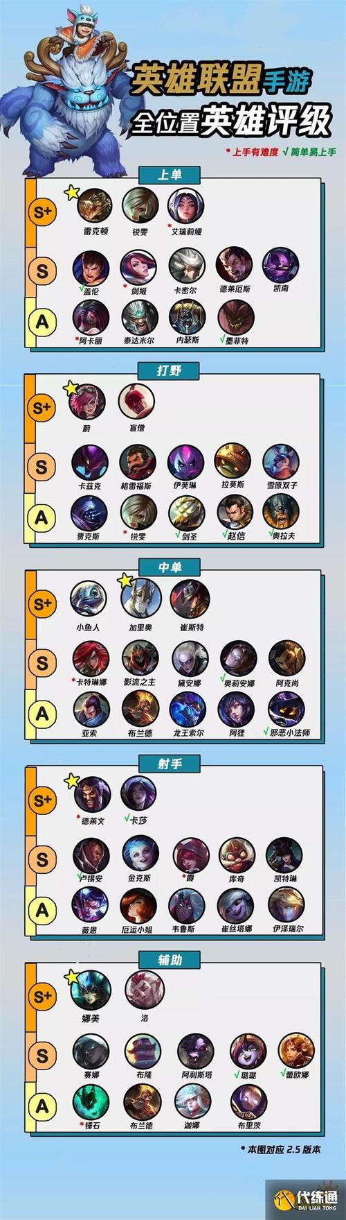 lol手游哪个英雄强势（lol手游哪个英雄强势稳）