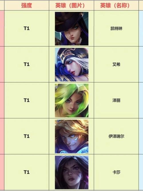 lol手游哪个英雄强势(lol手游哪个英雄强势稳)-第3张图片-文史 lol手游哪个英雄强势(lol手游哪个英雄强势稳)-第3张图片-文史