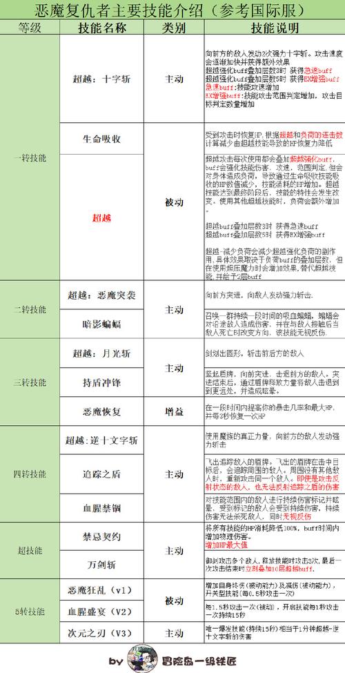 恶魔复仇者技能怎么加,恶魔复仇者超级属性加点2020-第2张图片-文史 恶魔复仇者技能怎么加,恶魔复仇者超级属性加点2020-第2张图片-文史