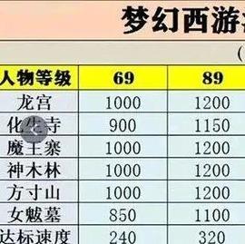 梦幻西游手游哪个职业适合平民(大话西游手游0元党职业选取)-第6张图片-文史 梦幻西游手游哪个职业适合平民(大话西游手游0元党职业选取)-第6张图片-文史