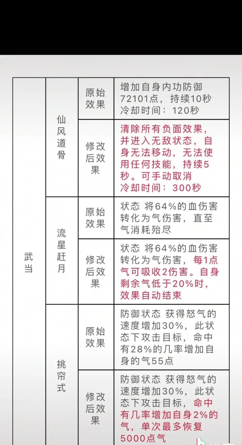 天龙八部3技能改版,天龙八部技能改版最新消息-第3张图片-文史 天龙八部3技能改版,天龙八部技能改版最新消息-第3张图片-文史
