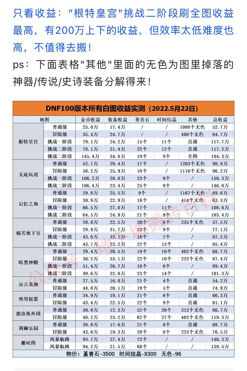 dnf搬砖月收入多少(dnf搬砖一年能赚多少钱)-第3张图片-文史 dnf搬砖月收入多少(dnf搬砖一年能赚多少钱)-第3张图片-文史