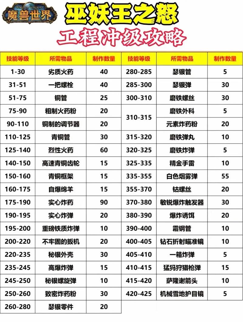 魔兽世界各职业技能表(魔兽世界技能大全表)-第1张图片-文史 魔兽世界各职业技能表(魔兽世界技能大全表)-第1张图片-文史