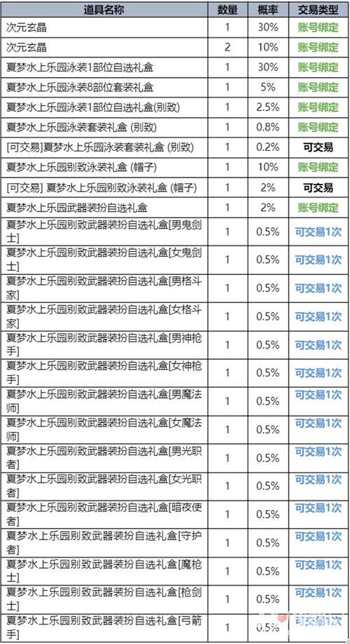 dnf盒子能开出什么2022,dnf盒子奖励一览-第2张图片-文史 dnf盒子能开出什么2022,dnf盒子奖励一览-第2张图片-文史