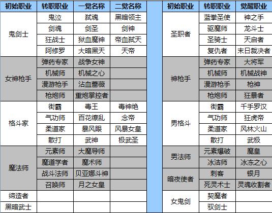 地下城34职业有哪些,地下城34c职业排名-第5张图片-文史 地下城34职业有哪些,地下城34c职业排名-第5张图片-文史