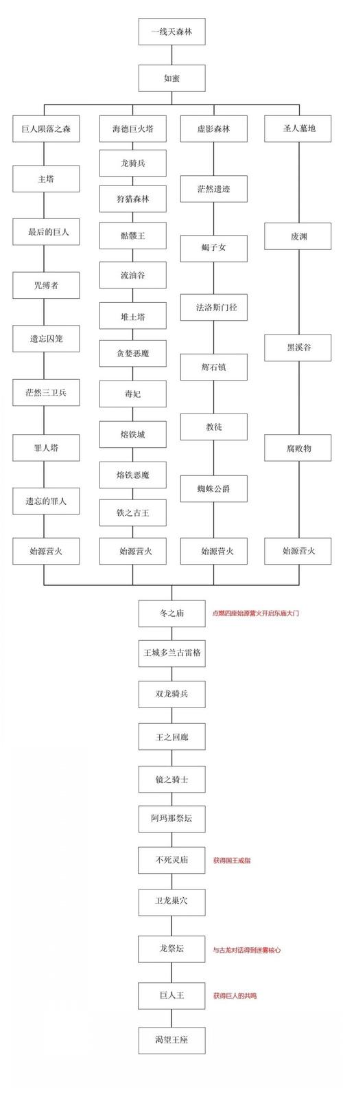 黑暗之魂2怎么存档(黑魂2如何存档)-第1张图片-文史 黑暗之魂2怎么存档(黑魂2如何存档)-第1张图片-文史