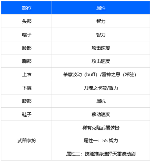 dnf皮肤选什么属性,dnf皮肤哪个属性比较好