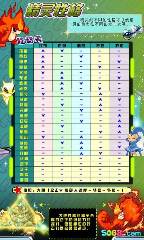 赛尔号尼尔什么性格好,赛尔号尼尔种族值