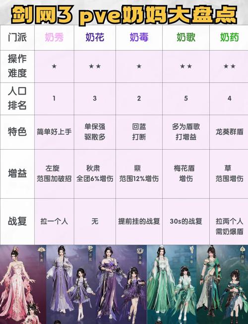 剑网三哪个职业输出比较高(剑网3哪个职业输出比较高)-第4张图片-文史 剑网三哪个职业输出比较高(剑网3哪个职业输出比较高)-第4张图片-文史