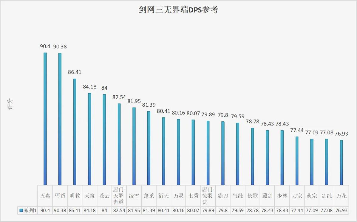 剑网三哪个职业输出比较高(剑网3哪个职业输出比较高)-第5张图片-文史 剑网三哪个职业输出比较高(剑网3哪个职业输出比较高)-第5张图片-文史