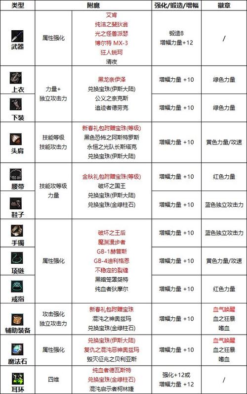 狂战士武器附魔什么宝珠,狂战士武器毕业附魔-第3张图片-文史 狂战士武器附魔什么宝珠,狂战士武器毕业附魔-第3张图片-文史