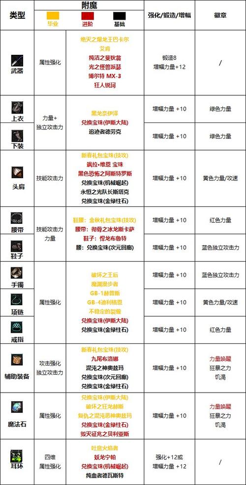 狂战士武器附魔什么宝珠,狂战士武器毕业附魔-第4张图片-文史 狂战士武器附魔什么宝珠,狂战士武器毕业附魔-第4张图片-文史