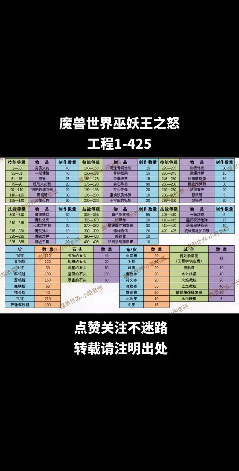 魔兽世界锻造怎么升级,魔兽世界锻造1到300速成-第1张图片-文史 魔兽世界锻造怎么升级,魔兽世界锻造1到300速成-第1张图片-文史