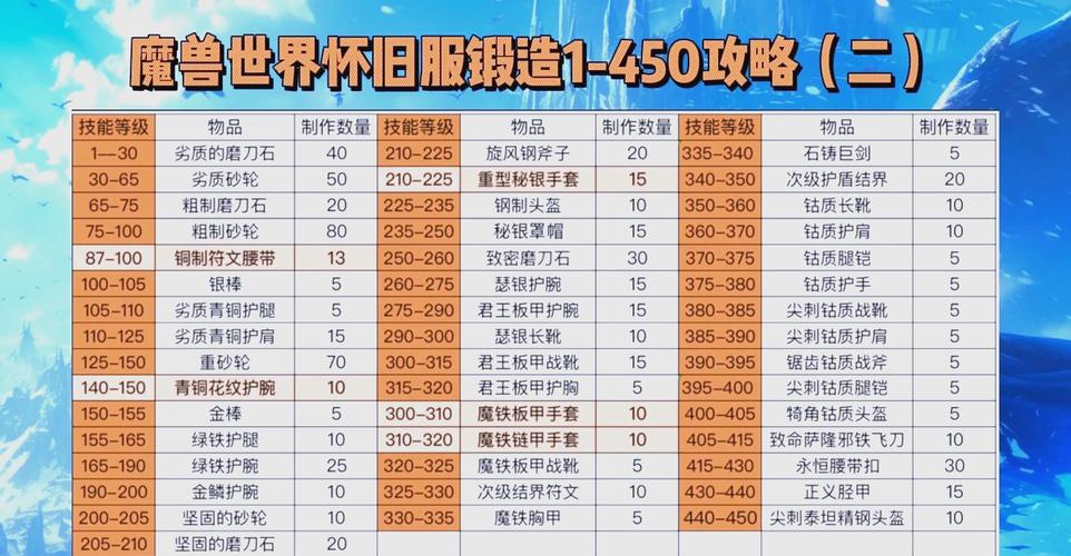 魔兽世界锻造怎么升级,魔兽世界锻造1到300速成-第3张图片-文史 魔兽世界锻造怎么升级,魔兽世界锻造1到300速成-第3张图片-文史