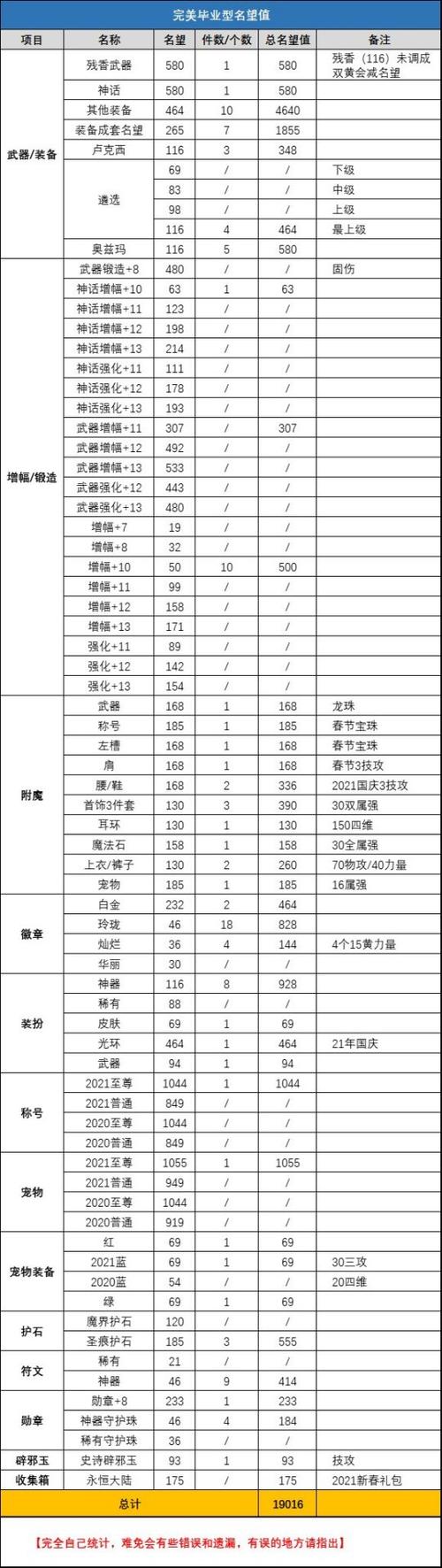 dnf结婚能加多少名望（dnf结婚有加成吗）