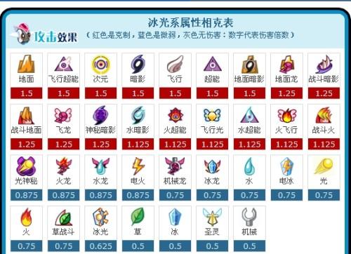 赛尔号冰系技能大全,赛尔号冰系被什么系克制-第4张图片-文史 赛尔号冰系技能大全,赛尔号冰系被什么系克制-第4张图片-文史