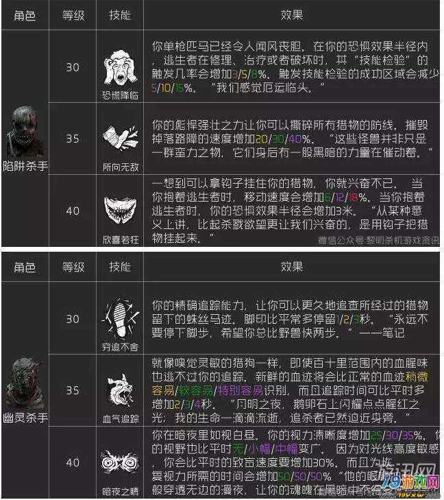 黎明杀机所有屠夫技能,黎明杀机所有屠夫技能2023-第5张图片-文史 黎明杀机所有屠夫技能,黎明杀机所有屠夫技能2023-第5张图片-文史