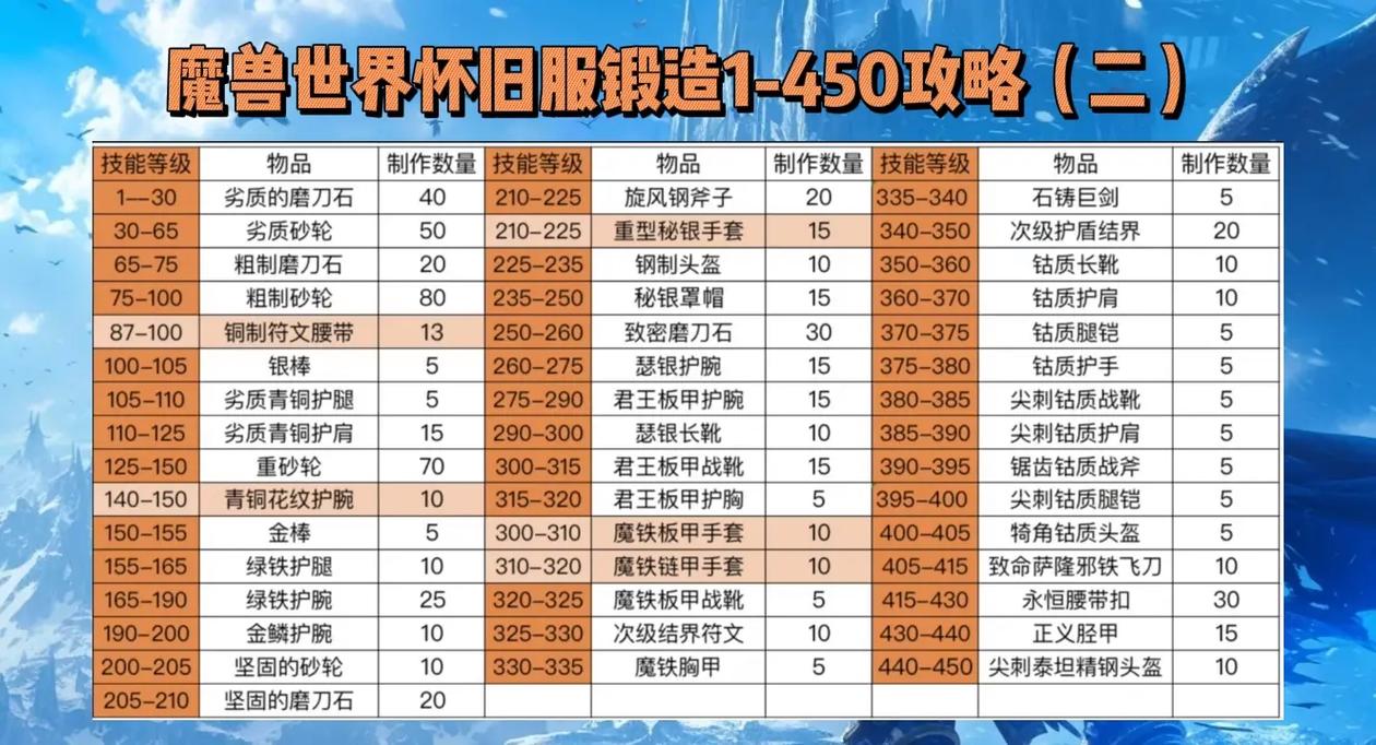 魔兽世界锻造和什么专业搭配(魔兽世界锻造有用吗)-第2张图片-文史 魔兽世界锻造和什么专业搭配(魔兽世界锻造有用吗)-第2张图片-文史