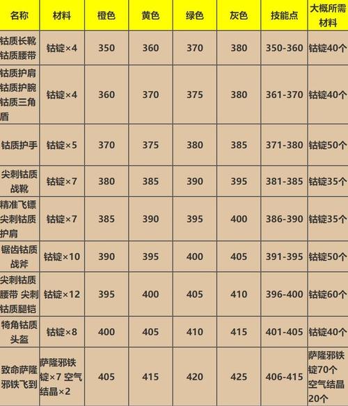 魔兽世界锻造和什么专业搭配(魔兽世界锻造有用吗)-第4张图片-文史 魔兽世界锻造和什么专业搭配(魔兽世界锻造有用吗)-第4张图片-文史