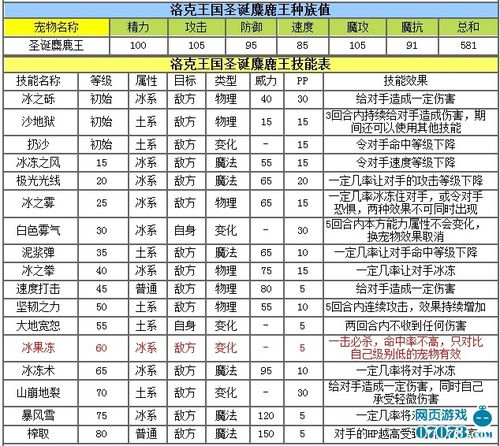 洛克王国圣诞麋鹿王技能配招,洛克王国圣诞梅花鹿厉害-第1张图片-文史 洛克王国圣诞麋鹿王技能配招,洛克王国圣诞梅花鹿厉害-第1张图片-文史