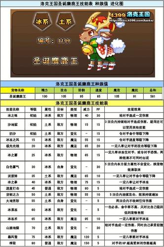 洛克王国圣诞麋鹿王技能配招,洛克王国圣诞梅花鹿厉害-第3张图片-文史 洛克王国圣诞麋鹿王技能配招,洛克王国圣诞梅花鹿厉害-第3张图片-文史