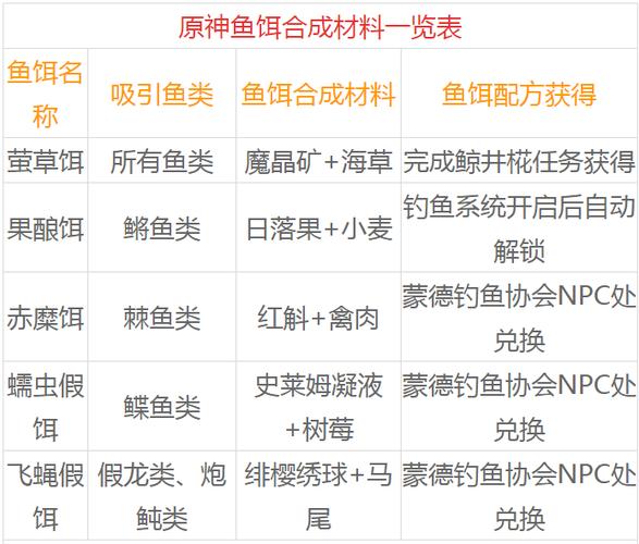 原神鱼饵在哪合成(原神鱼饵在哪合成 灰河)-第6张图片-文史 原神鱼饵在哪合成(原神鱼饵在哪合成 灰河)-第6张图片-文史