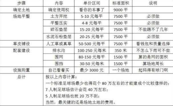 建一个7人制足球场要多少钱,七人足球场造价-第4张图片-文史 建一个7人制足球场要多少钱,七人足球场造价-第4张图片-文史