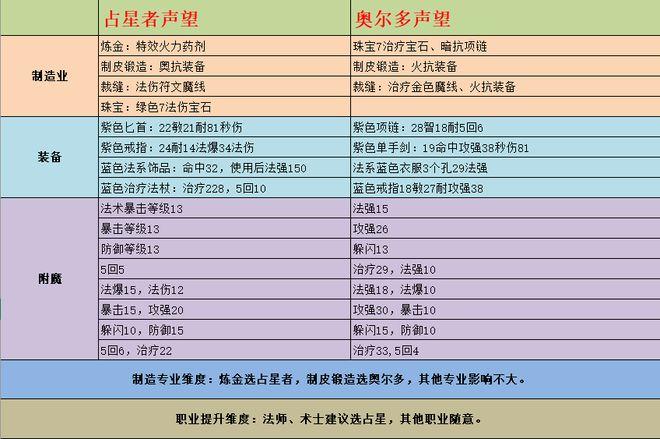 魔兽世界tbc占星者声望怎么刷,tbc占星者声望怎么刷快-第2张图片-文史 魔兽世界tbc占星者声望怎么刷,tbc占星者声望怎么刷快-第2张图片-文史