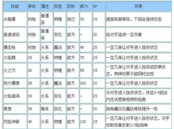 洛克王国火魔改版技能(洛克王国火魔技能配置)-第1张图片-文史 洛克王国火魔改版技能(洛克王国火魔技能配置)-第1张图片-文史