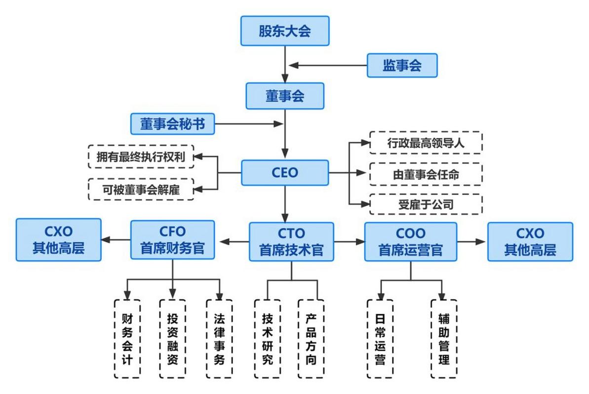 cfo是什么职位的简称,cfo是什么职位的简称cfo