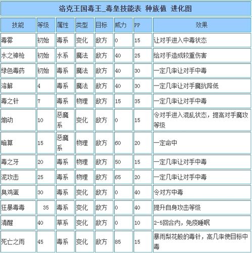 洛克王国毒王减速性格能用吗(洛克王国毒王的减伤技能是哪一个)-第5张图片-文史 洛克王国毒王减速性格能用吗(洛克王国毒王的减伤技能是哪一个)-第5张图片-文史