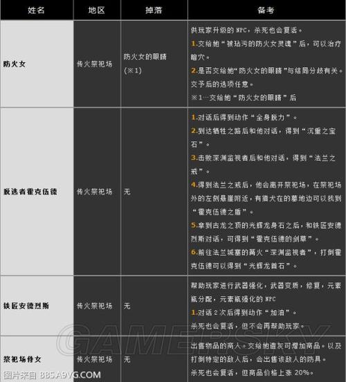 黑暗之魂3任务流程,黑暗之魂3npc任务-第2张图片-文史 黑暗之魂3任务流程,黑暗之魂3npc任务-第2张图片-文史