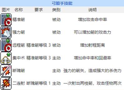 冒险岛弓箭手转职哪个职业好(冒险岛弓箭手可以转什么职业)-第3张图片-文史 冒险岛弓箭手转职哪个职业好(冒险岛弓箭手可以转什么职业)-第3张图片-文史