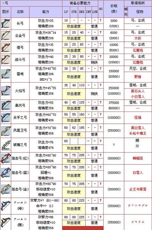 冒险岛弓箭手转职哪个职业好(冒险岛弓箭手可以转什么职业)-第4张图片-文史 冒险岛弓箭手转职哪个职业好(冒险岛弓箭手可以转什么职业)-第4张图片-文史