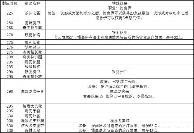 魔兽世界怎么提升制皮等级,魔兽世界制皮1375升级攻略-第4张图片-文史 魔兽世界怎么提升制皮等级,魔兽世界制皮1375升级攻略-第4张图片-文史