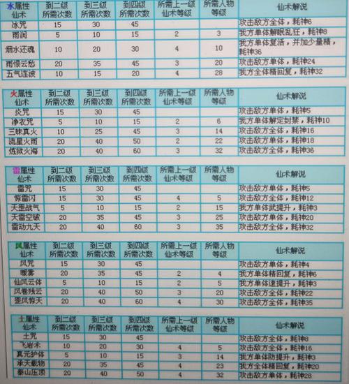 仙剑奇侠传1升级技能(仙剑奇侠传1技能伤害公式)-第1张图片-文史 仙剑奇侠传1升级技能(仙剑奇侠传1技能伤害公式)-第1张图片-文史