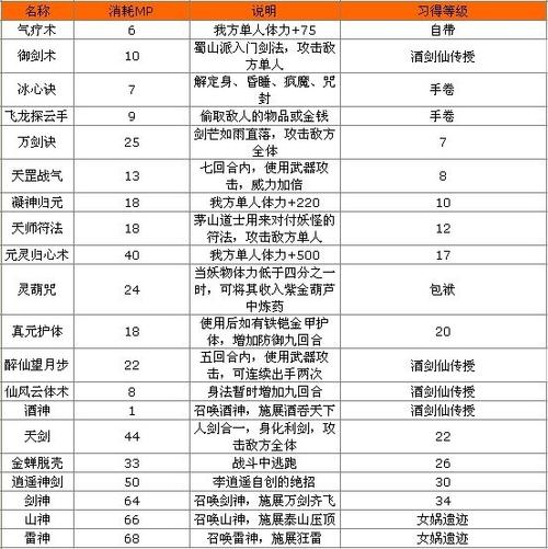仙剑奇侠传1升级技能(仙剑奇侠传1技能伤害公式)-第2张图片-文史 仙剑奇侠传1升级技能(仙剑奇侠传1技能伤害公式)-第2张图片-文史