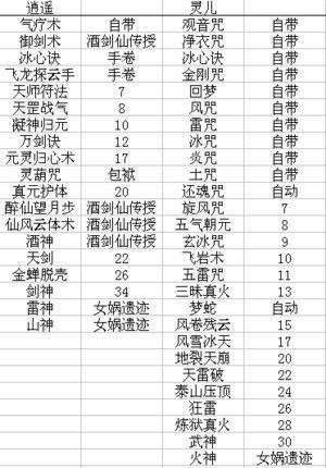仙剑奇侠传1升级技能(仙剑奇侠传1技能伤害公式)-第4张图片-文史 仙剑奇侠传1升级技能(仙剑奇侠传1技能伤害公式)-第4张图片-文史