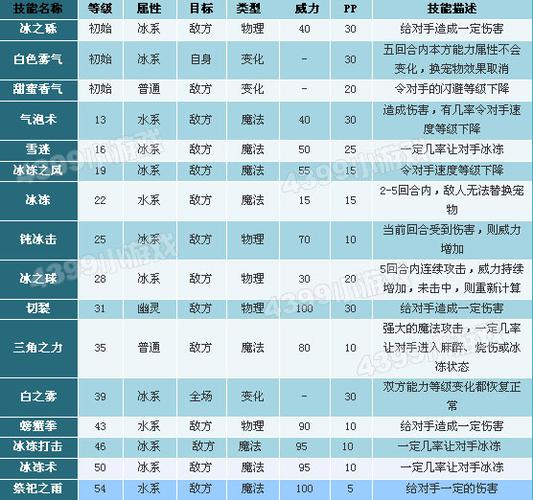 洛克王国雪巨人技能表(洛克王国雪人怎么得)-第6张图片-文史 洛克王国雪巨人技能表(洛克王国雪人怎么得)-第6张图片-文史