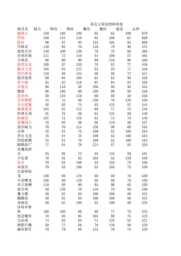 洛克王国种族值是怎么计算的(洛克王国种族值怎么看)-第2张图片-文史 洛克王国种族值是怎么计算的(洛克王国种族值怎么看)-第2张图片-文史