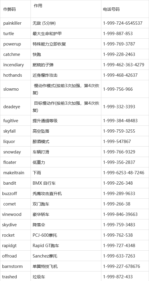 侠盗猎车手5秘籍大全代码钱,侠盗猎车5秘籍大全代码怎么用-第4张图片-文史 侠盗猎车手5秘籍大全代码钱,侠盗猎车5秘籍大全代码怎么用-第4张图片-文史