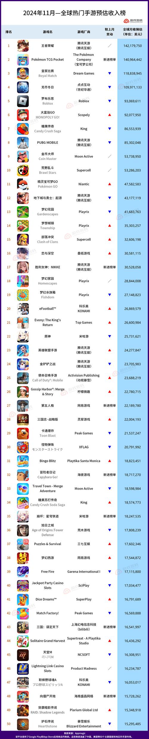 能挣钱的手游排名榜(能挣钱的手游排名榜前十名)-第4张图片-文史 能挣钱的手游排名榜(能挣钱的手游排名榜前十名)-第4张图片-文史