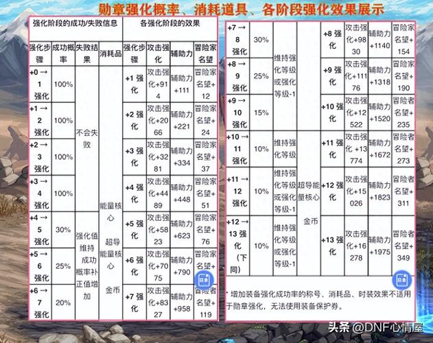 dnf勋章能强化多少级,dnf勋章强化多少会碎掉-第5张图片-文史 dnf勋章能强化多少级,dnf勋章强化多少会碎掉-第5张图片-文史