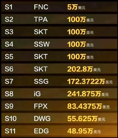 lol哪个比赛含金量比较高(lol各大比赛含金量)-第4张图片-文史 lol哪个比赛含金量比较高(lol各大比赛含金量)-第4张图片-文史