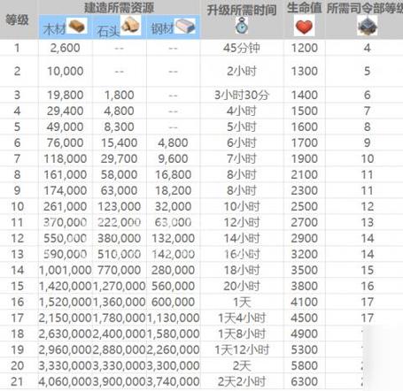 海岛奇兵11级研究所升12级需要多少资源,海岛奇兵21级研究所升22级研究所-第3张图片-文史 海岛奇兵11级研究所升12级需要多少资源,海岛奇兵21级研究所升22级研究所-第3张图片-文史
