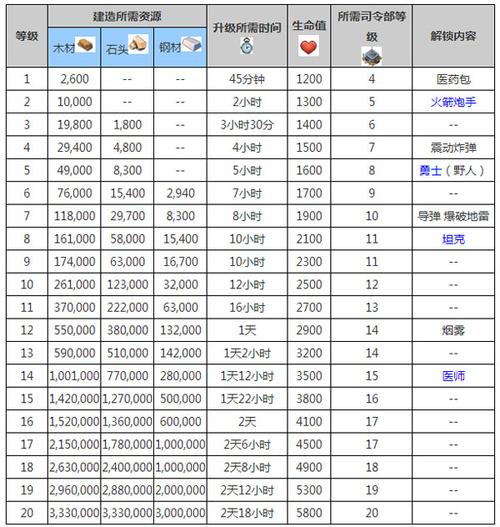 海岛奇兵11级研究所升12级需要多少资源,海岛奇兵21级研究所升22级研究所-第4张图片-文史 海岛奇兵11级研究所升12级需要多少资源,海岛奇兵21级研究所升22级研究所-第4张图片-文史