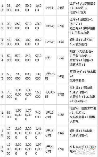 海岛奇兵11级研究所升12级需要多少资源,海岛奇兵21级研究所升22级研究所-第6张图片-文史 海岛奇兵11级研究所升12级需要多少资源,海岛奇兵21级研究所升22级研究所-第6张图片-文史