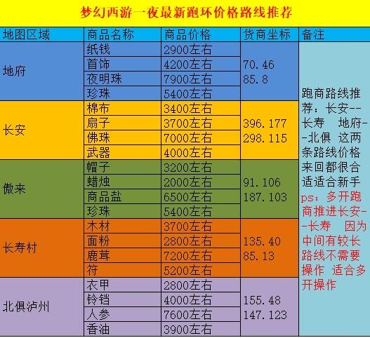 梦幻西游怎么跑商,梦幻怎么跑商都是从哪跑哪?