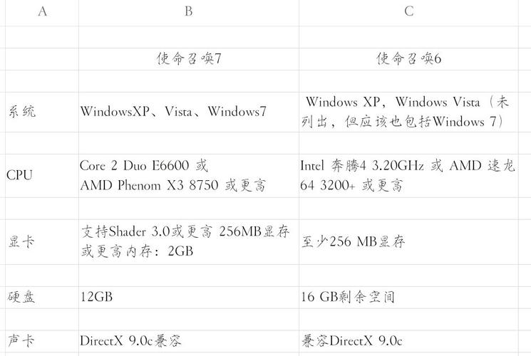 使命召唤7最低配置要求(使命召唤7最低配置要求多少)-第7张图片-文史 使命召唤7最低配置要求(使命召唤7最低配置要求多少)-第7张图片-文史